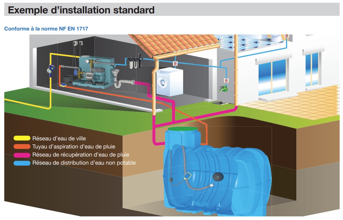 Comment installer un gestionnaire des eaux de pluie entre ma cuve et la machine à laver, toutes les solutions !